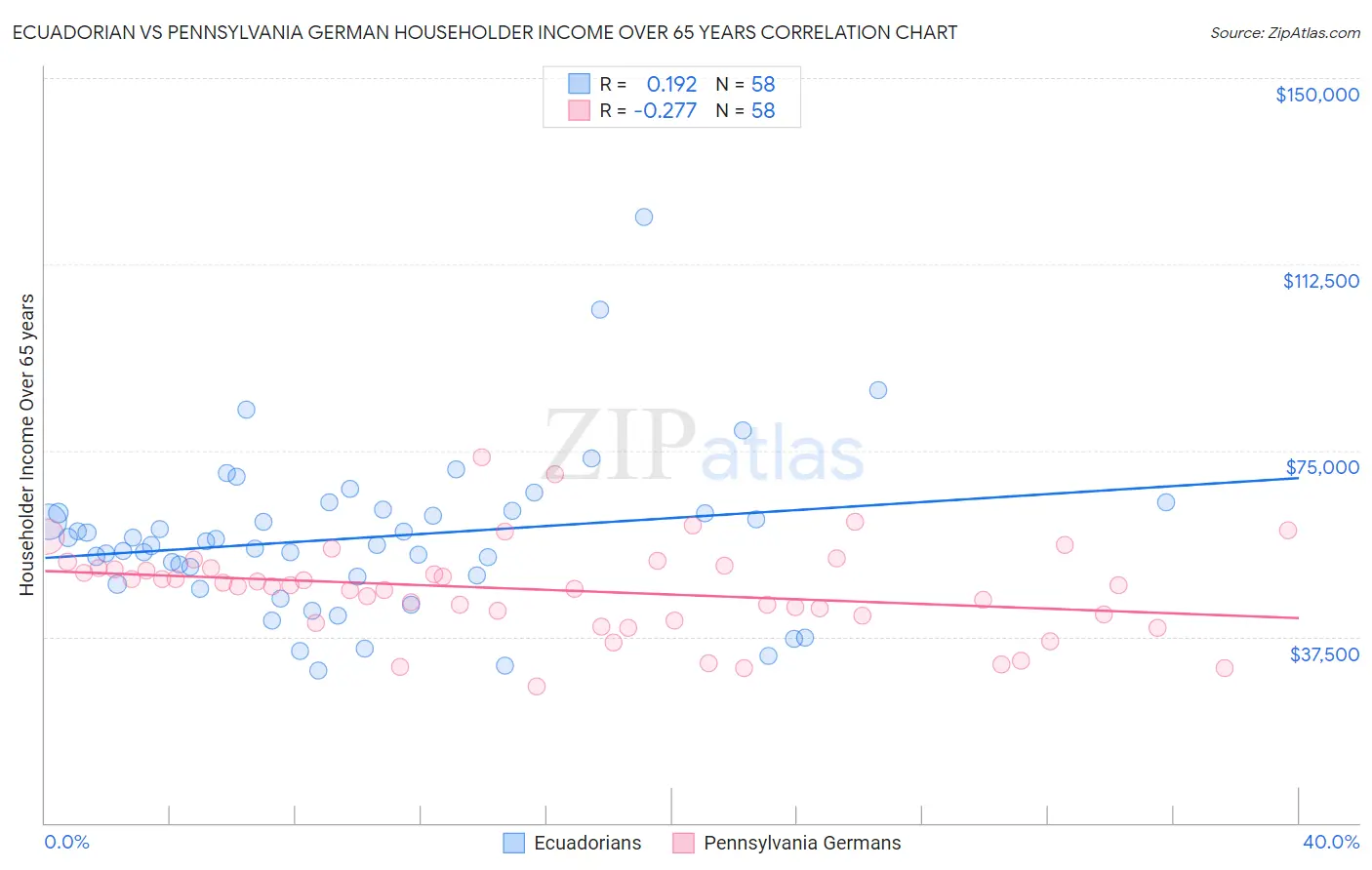 Ecuadorian vs Pennsylvania German Householder Income Over 65 years