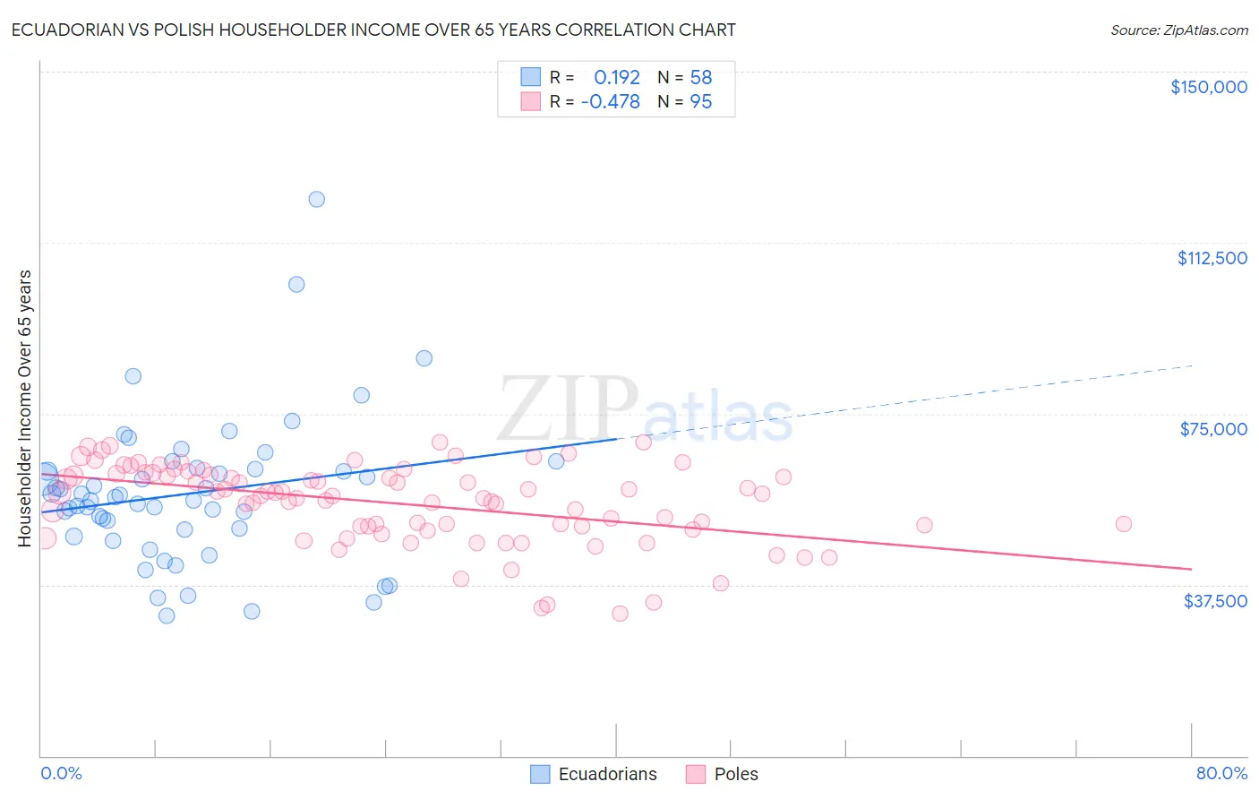 Ecuadorian vs Polish Householder Income Over 65 years