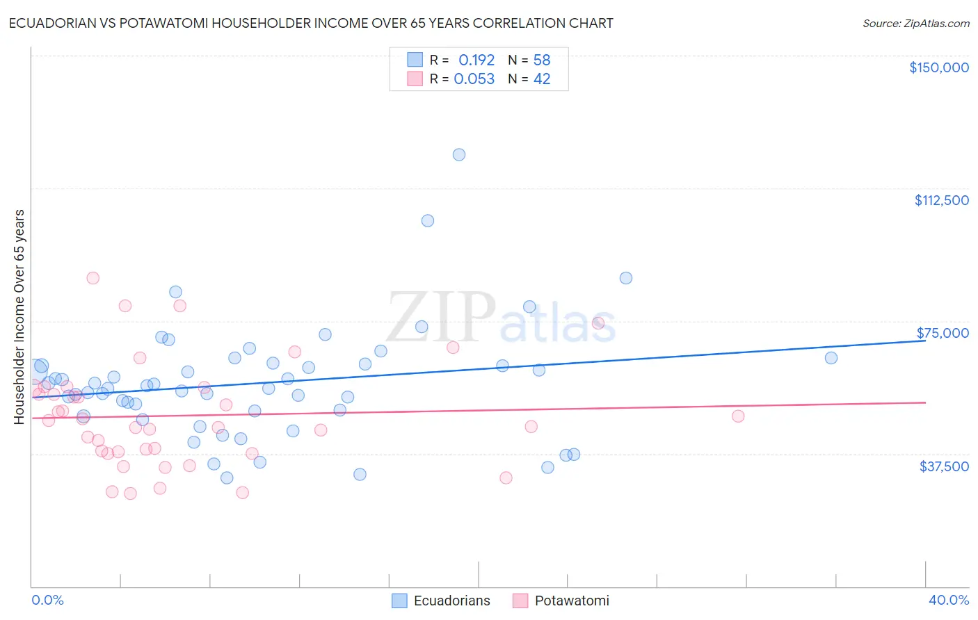 Ecuadorian vs Potawatomi Householder Income Over 65 years