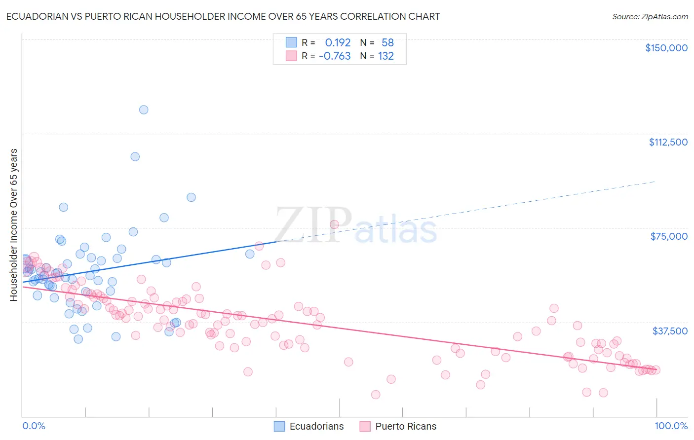 Ecuadorian vs Puerto Rican Householder Income Over 65 years