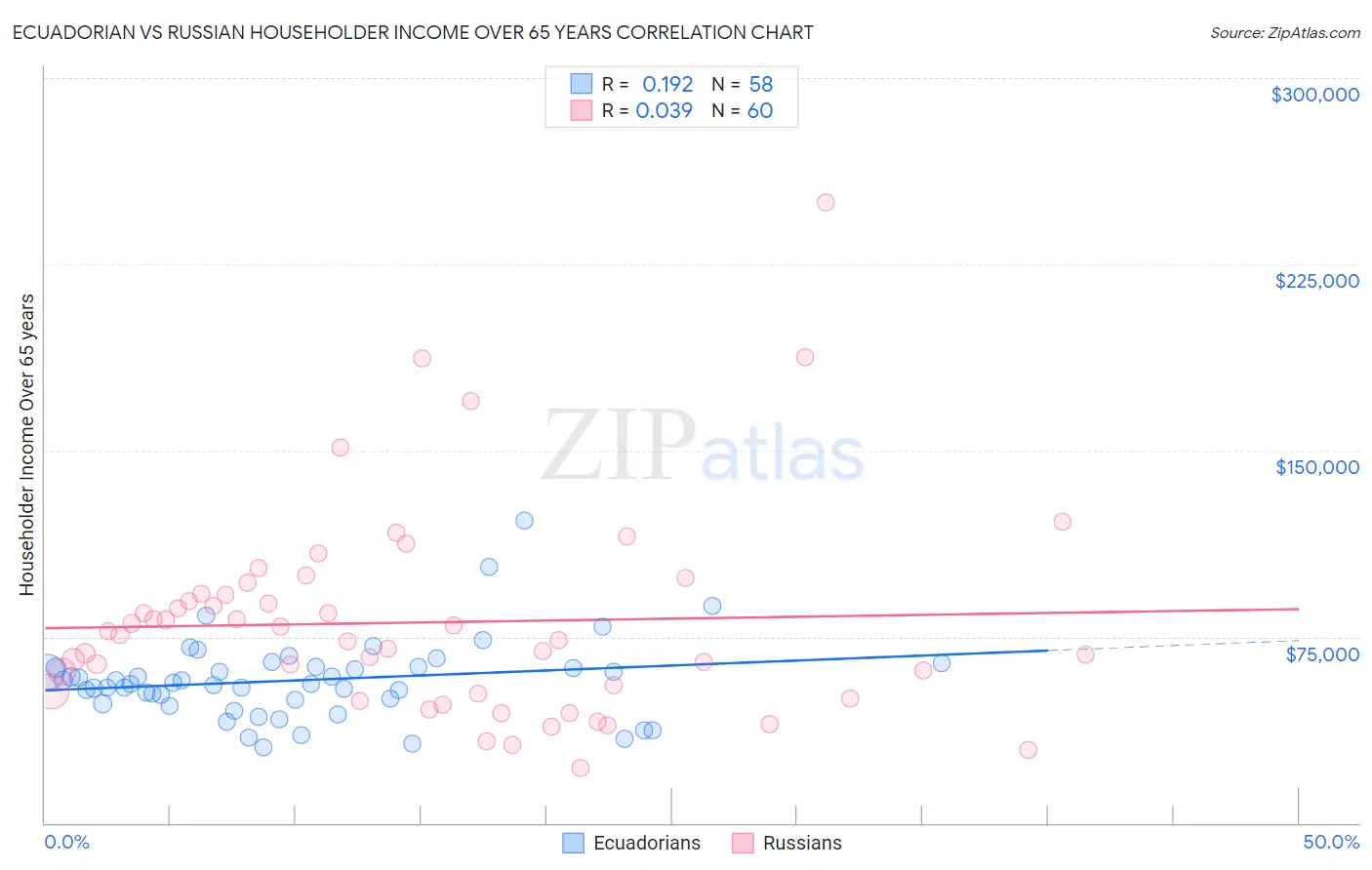 Ecuadorian vs Russian Householder Income Over 65 years