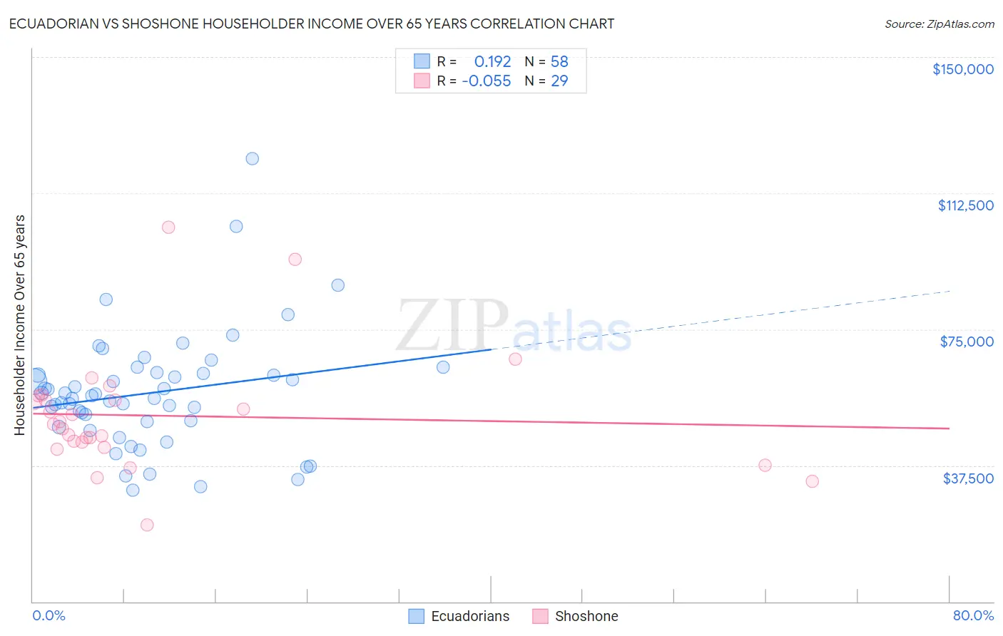 Ecuadorian vs Shoshone Householder Income Over 65 years