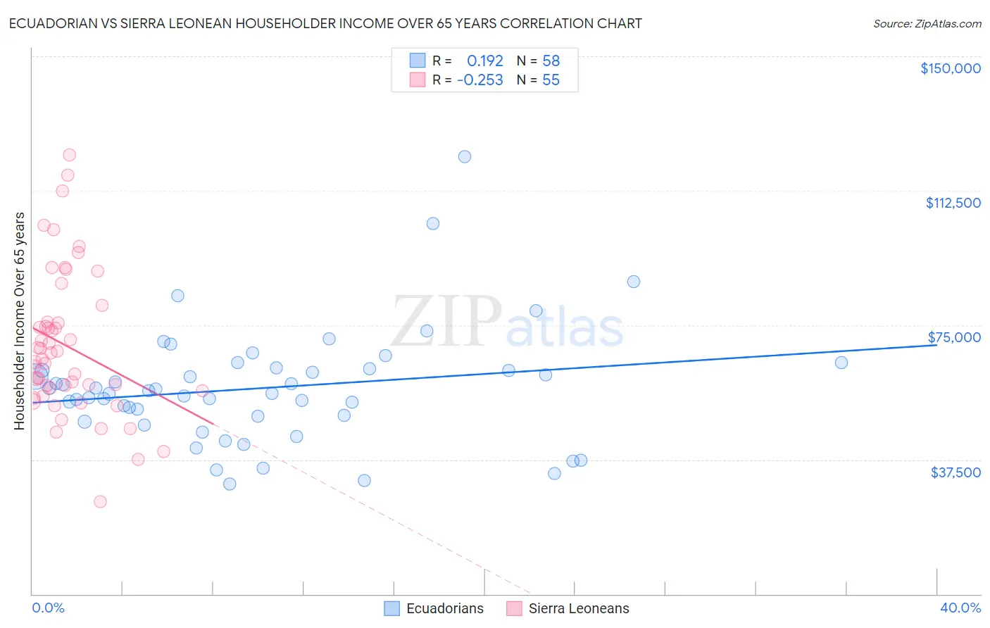 Ecuadorian vs Sierra Leonean Householder Income Over 65 years