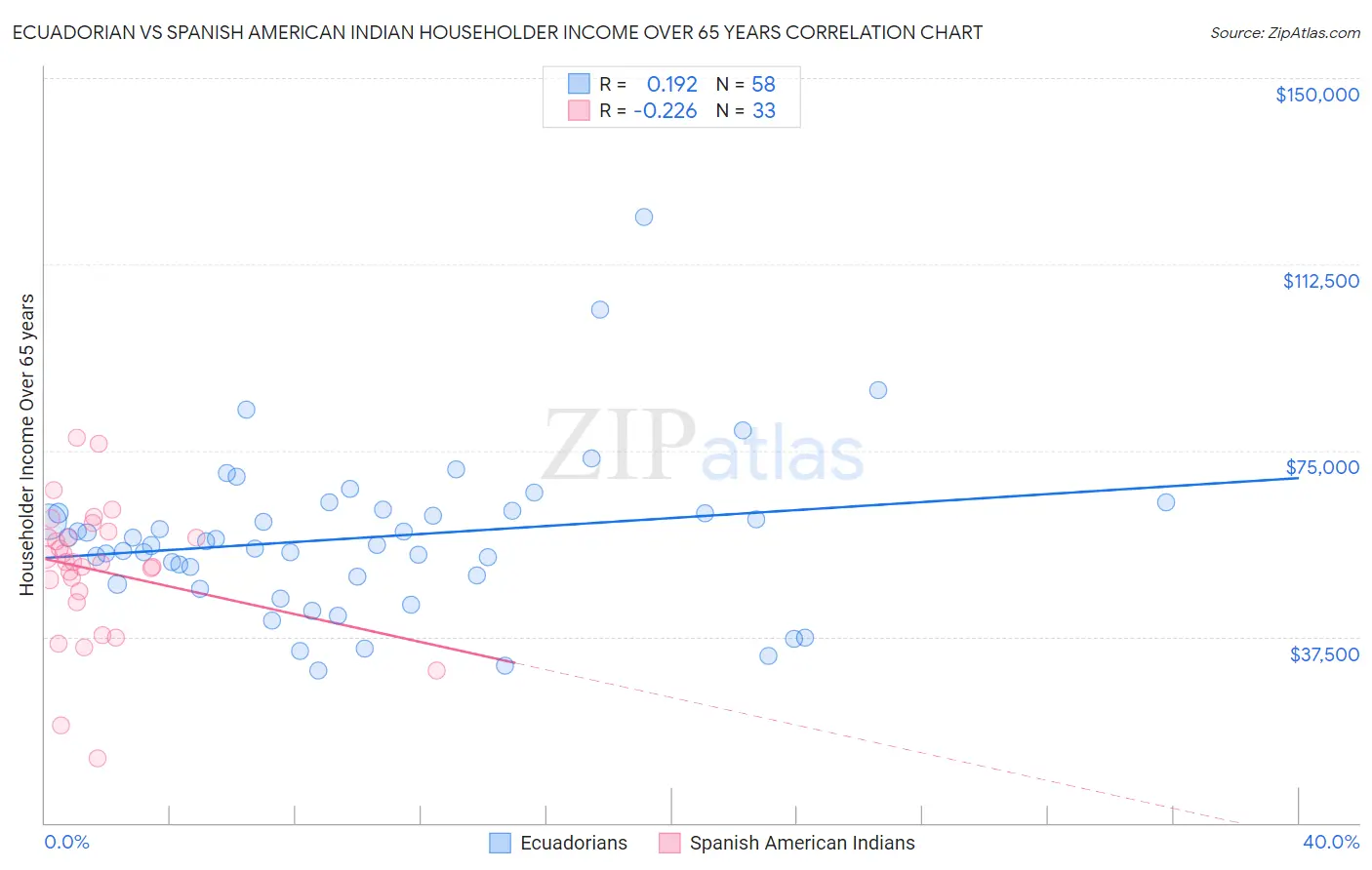 Ecuadorian vs Spanish American Indian Householder Income Over 65 years