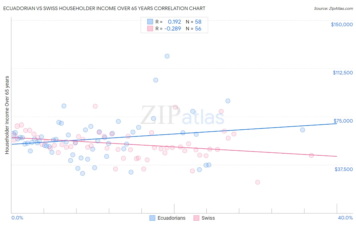 Ecuadorian vs Swiss Householder Income Over 65 years