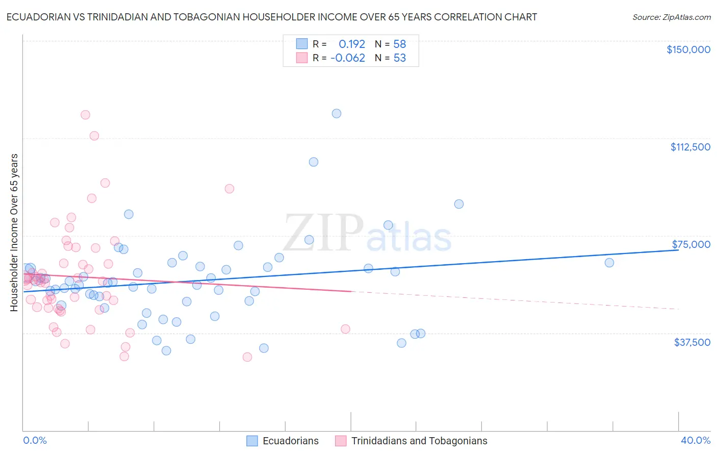 Ecuadorian vs Trinidadian and Tobagonian Householder Income Over 65 years