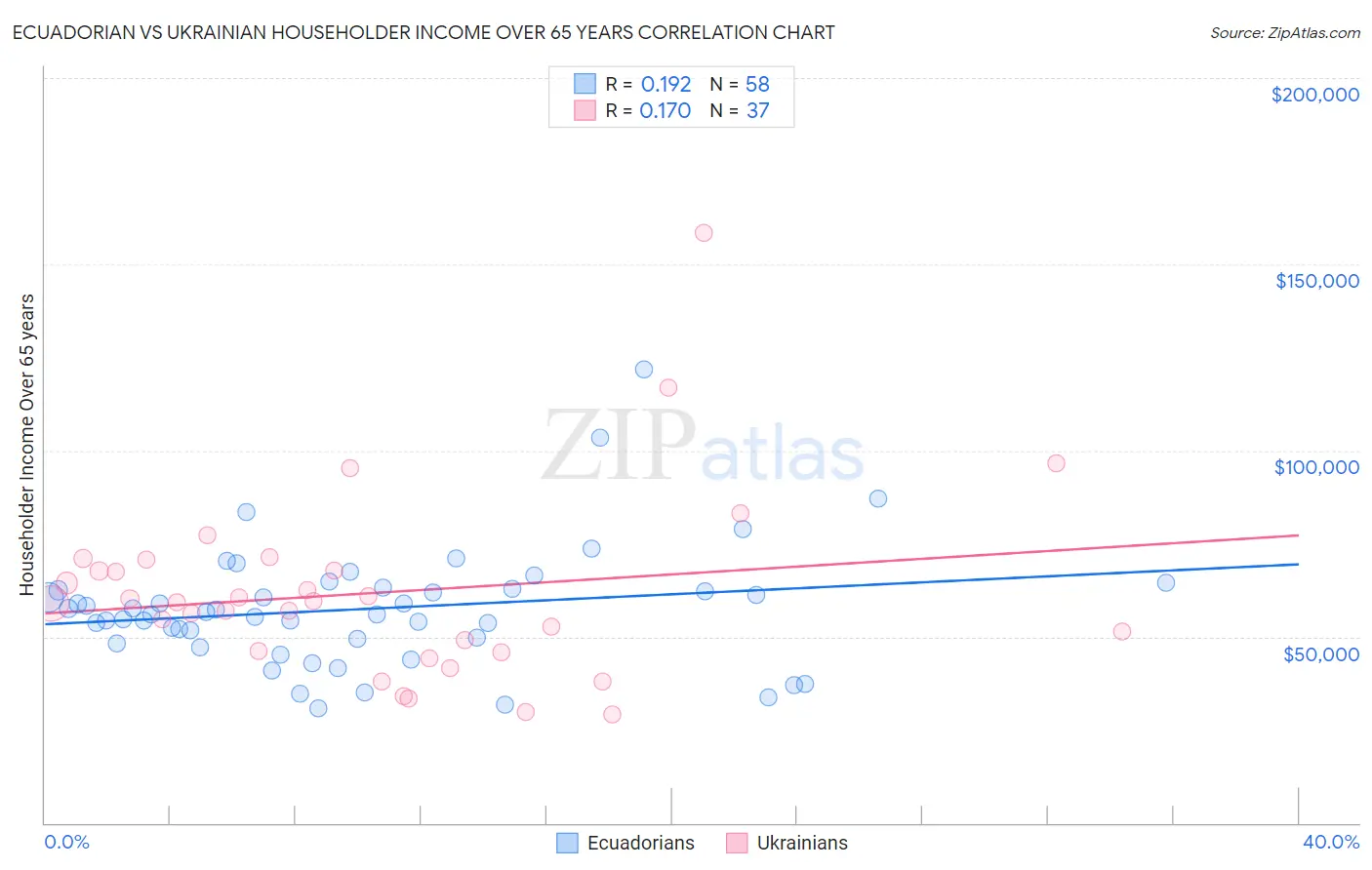 Ecuadorian vs Ukrainian Householder Income Over 65 years