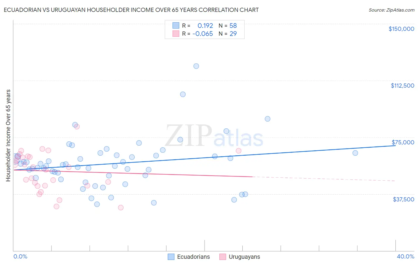 Ecuadorian vs Uruguayan Householder Income Over 65 years