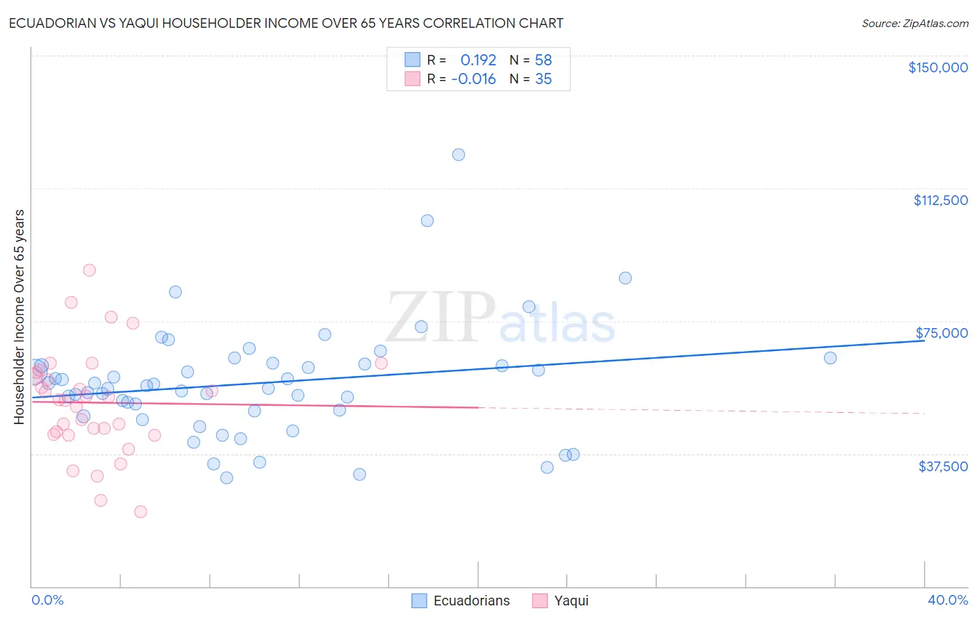 Ecuadorian vs Yaqui Householder Income Over 65 years