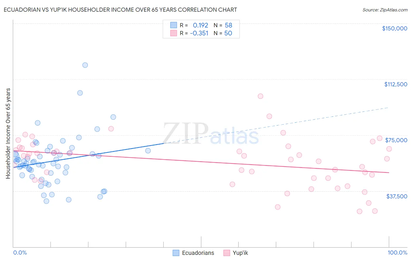 Ecuadorian vs Yup'ik Householder Income Over 65 years