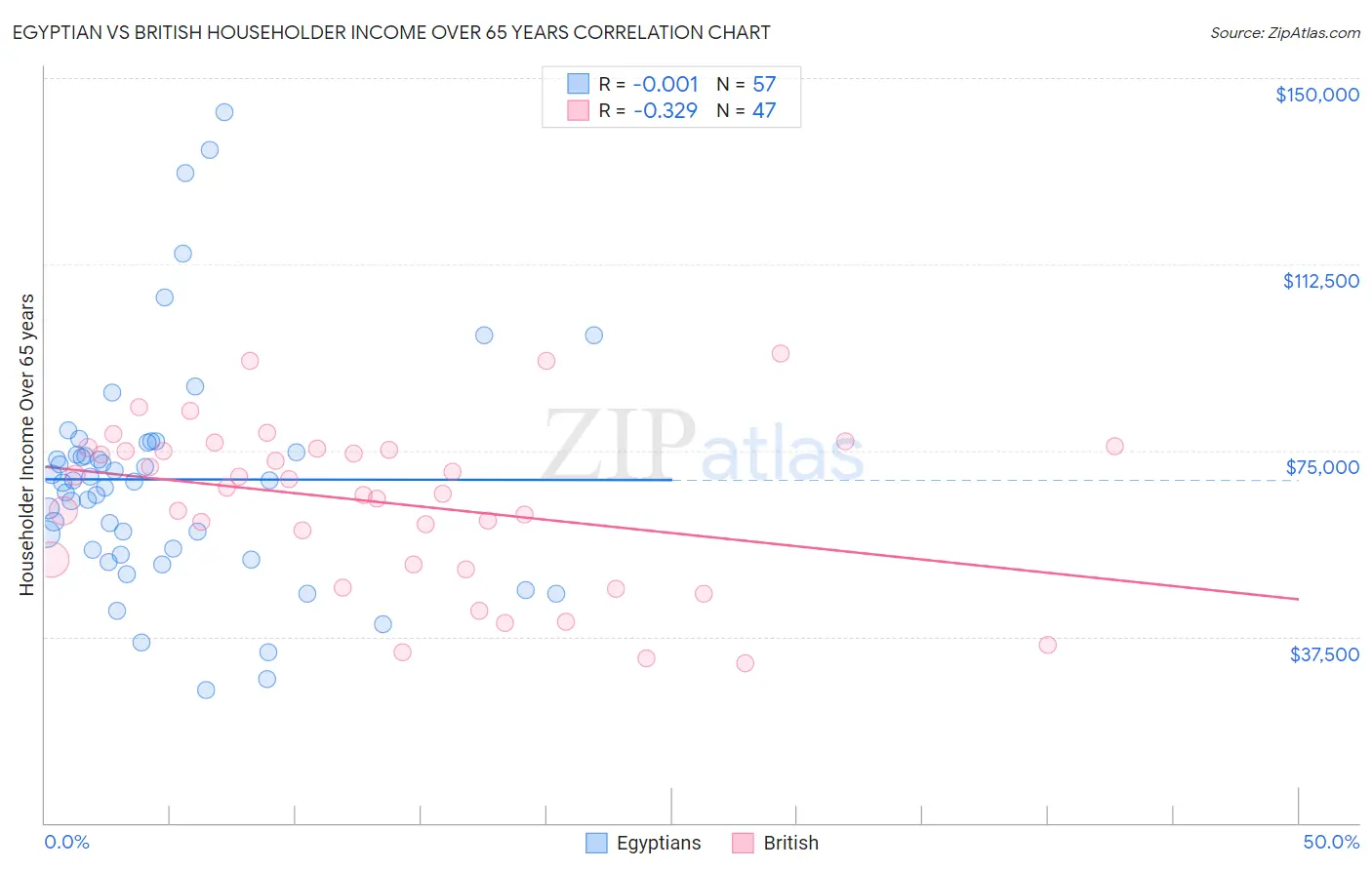 Egyptian vs British Householder Income Over 65 years