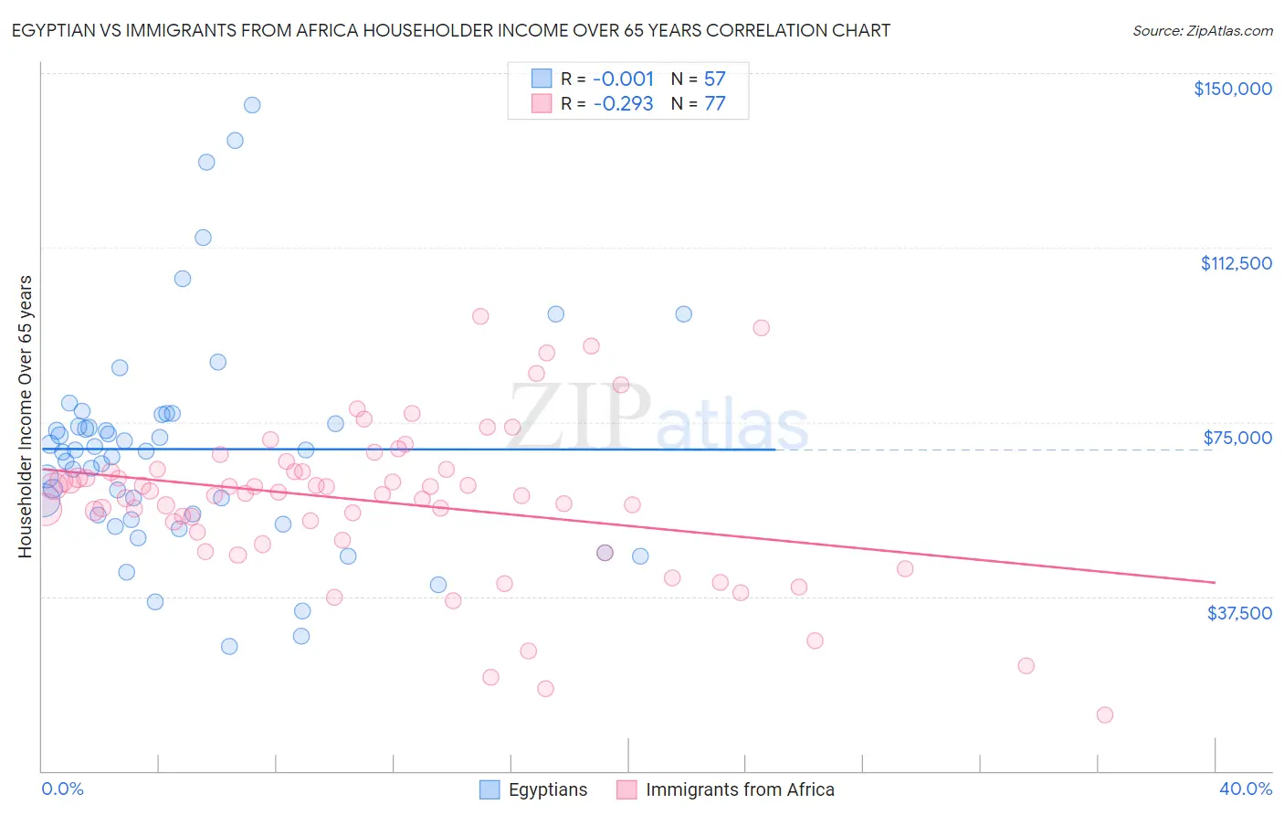 Egyptian vs Immigrants from Africa Householder Income Over 65 years