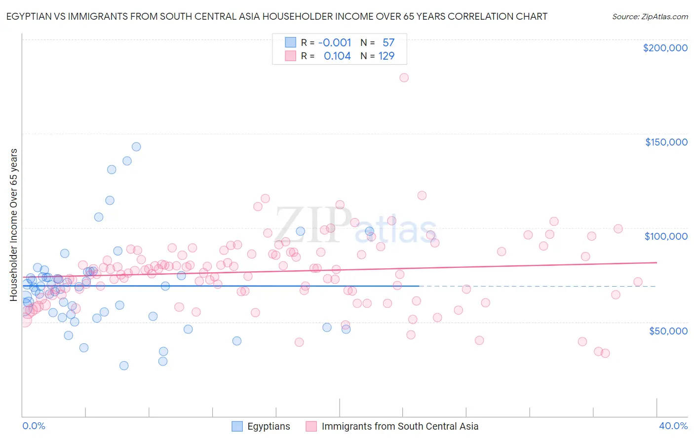 Egyptian vs Immigrants from South Central Asia Householder Income Over 65 years