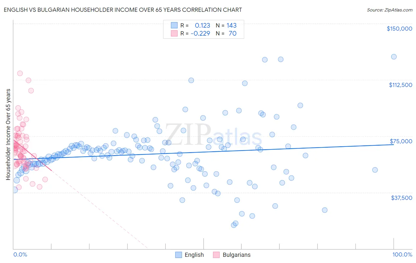 English vs Bulgarian Householder Income Over 65 years
