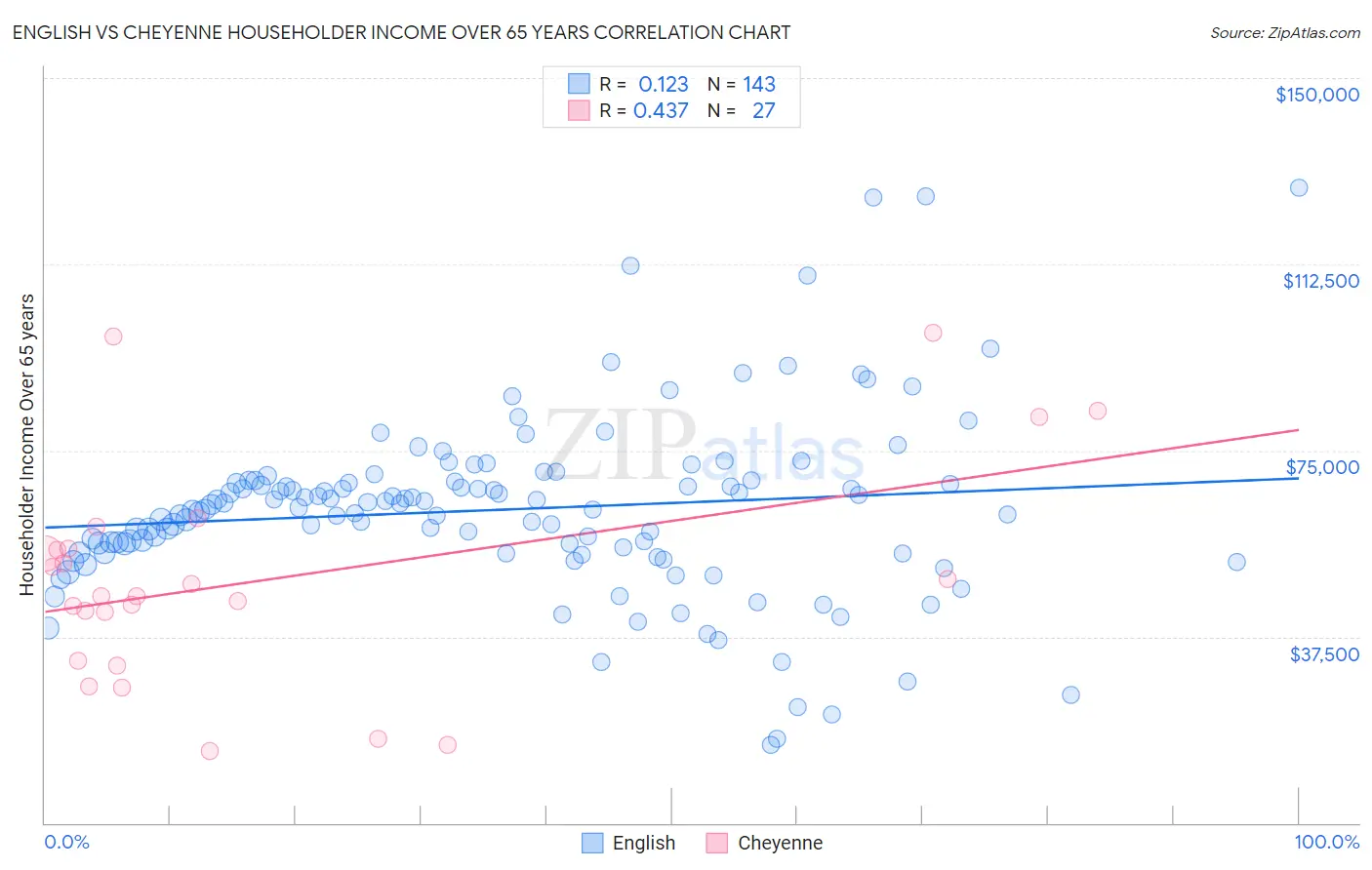 English vs Cheyenne Householder Income Over 65 years