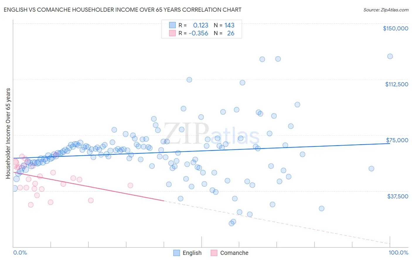 English vs Comanche Householder Income Over 65 years