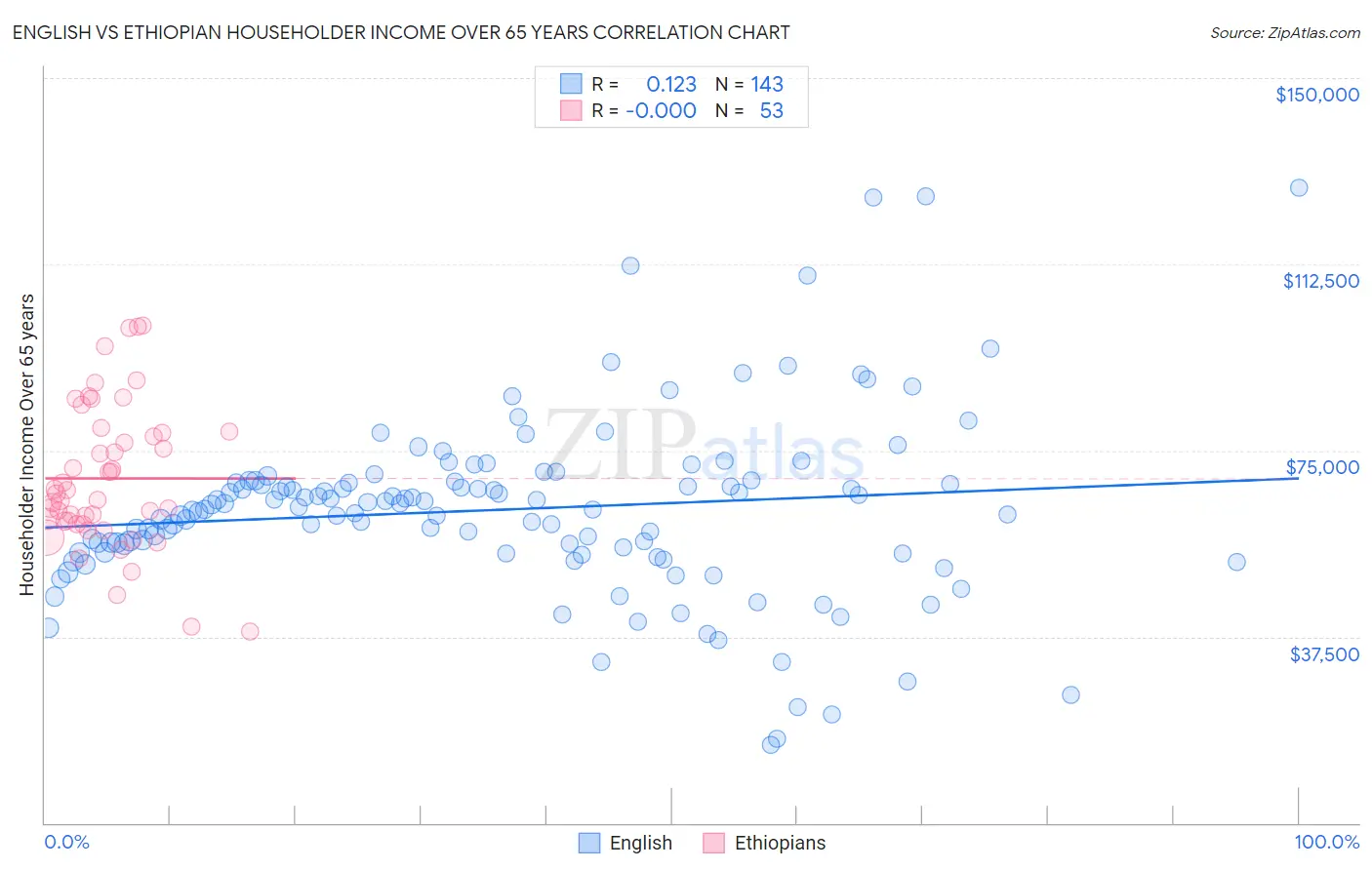 English vs Ethiopian Householder Income Over 65 years
