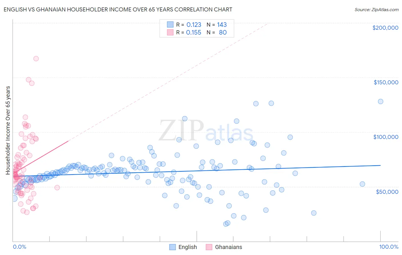 English vs Ghanaian Householder Income Over 65 years