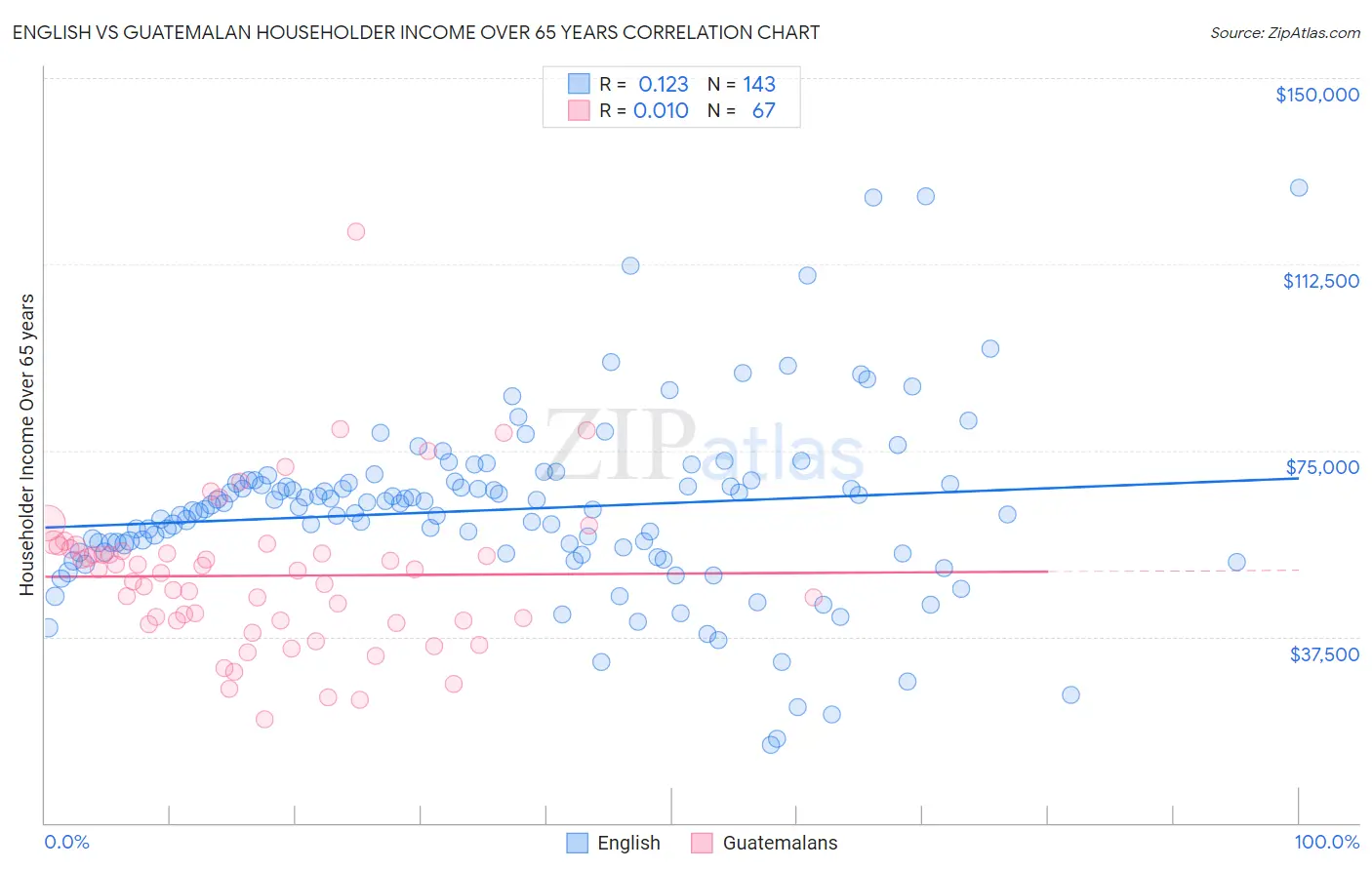 English vs Guatemalan Householder Income Over 65 years