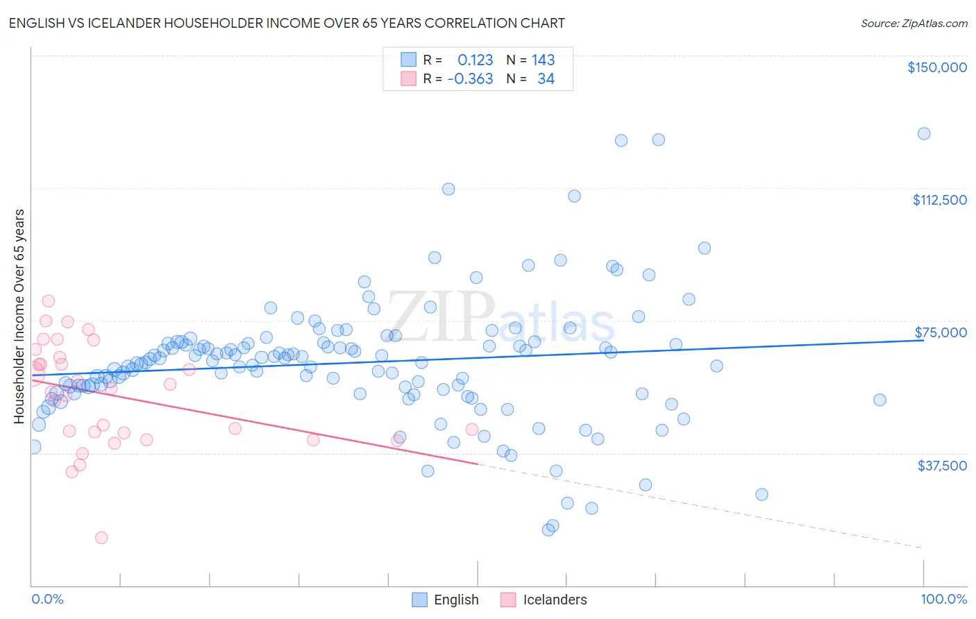 English vs Icelander Householder Income Over 65 years