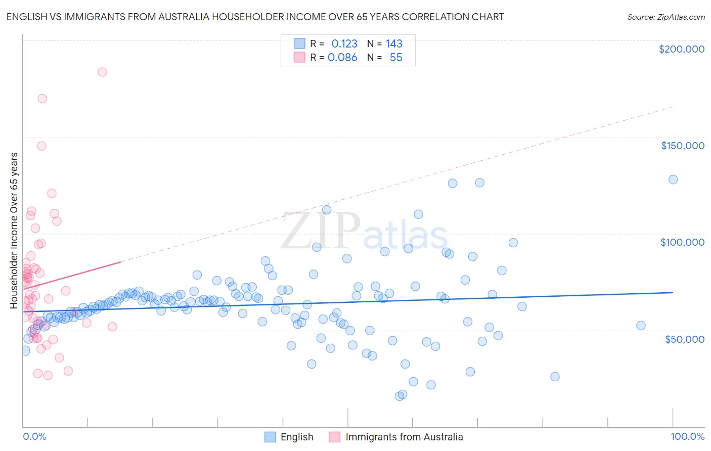 English vs Immigrants from Australia Householder Income Over 65 years