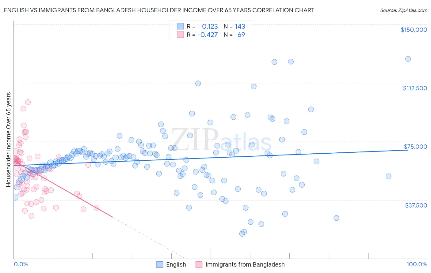 English vs Immigrants from Bangladesh Householder Income Over 65 years