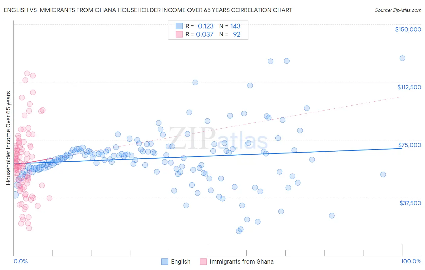 English vs Immigrants from Ghana Householder Income Over 65 years