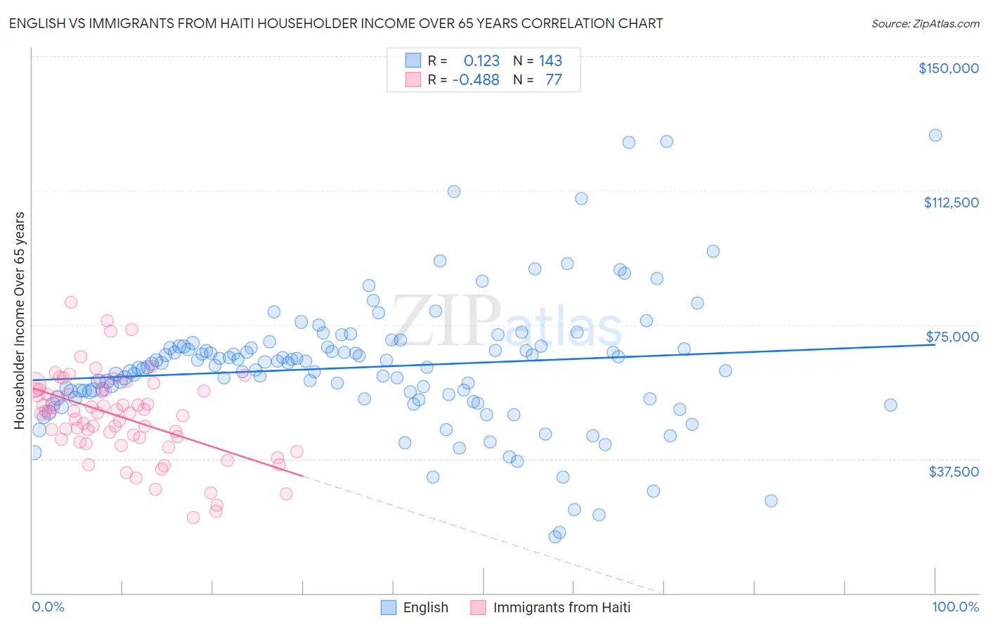 English vs Immigrants from Haiti Householder Income Over 65 years