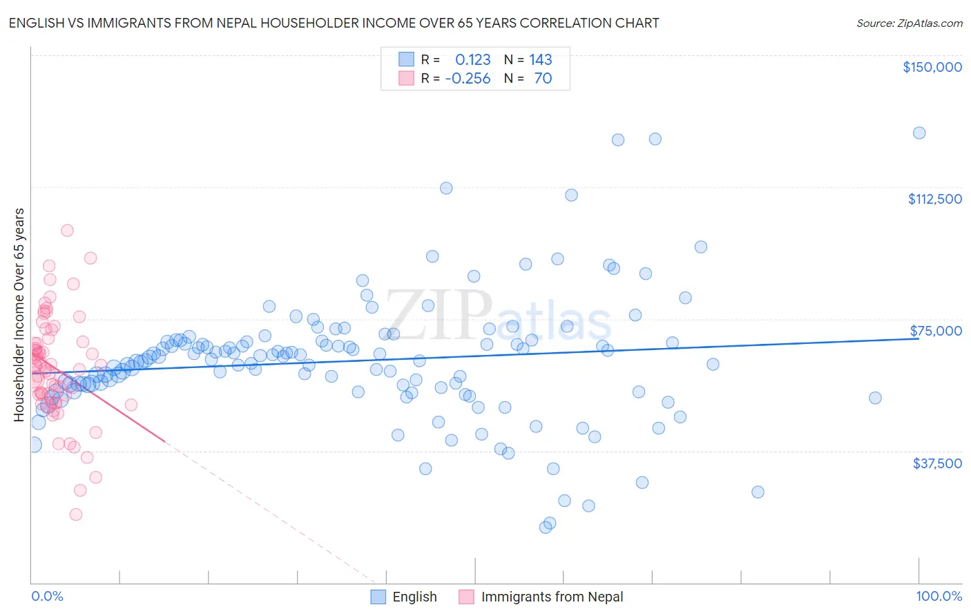 English vs Immigrants from Nepal Householder Income Over 65 years