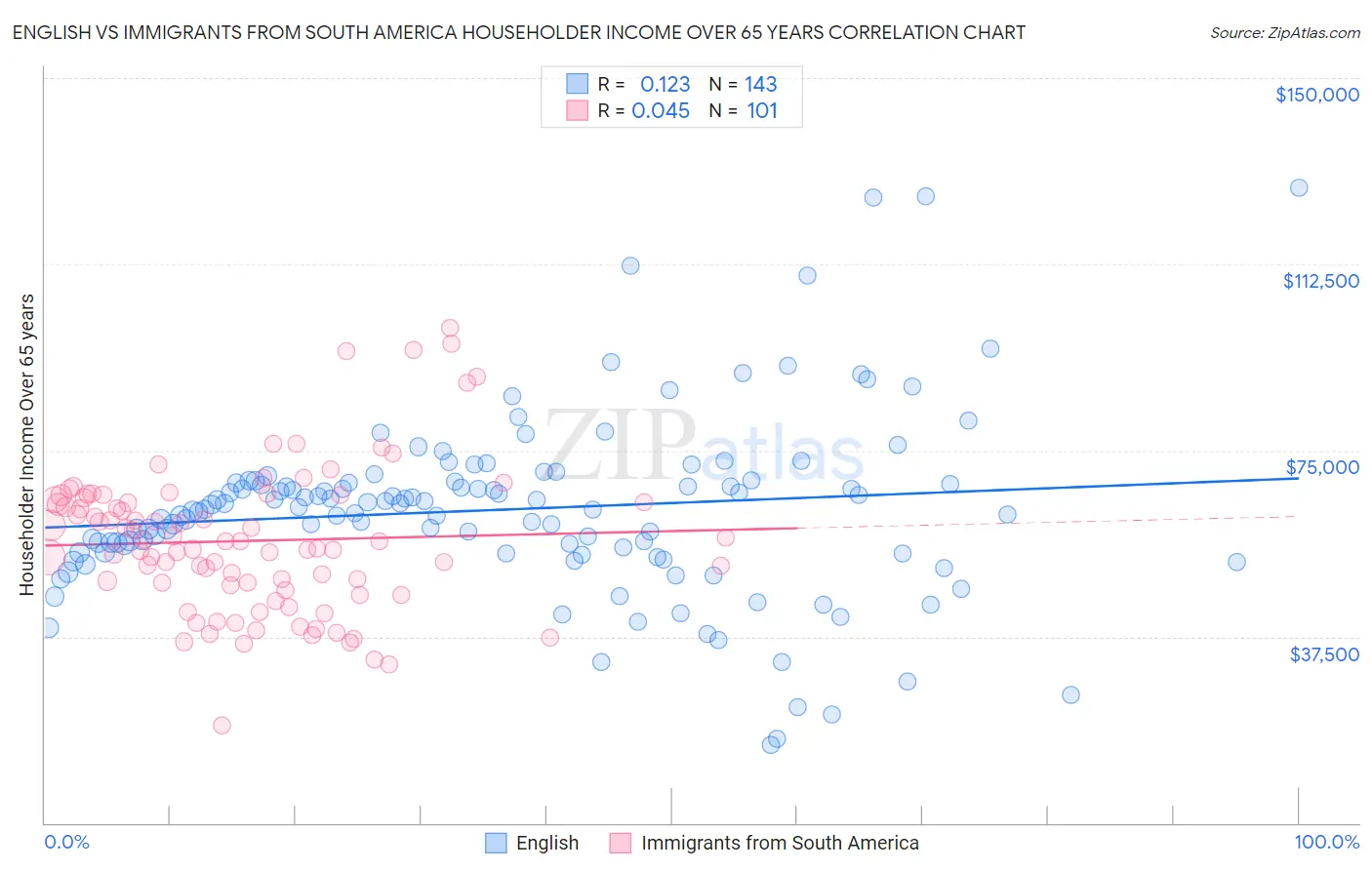 English vs Immigrants from South America Householder Income Over 65 years