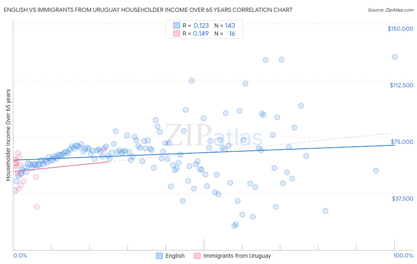 English vs Immigrants from Uruguay Householder Income Over 65 years