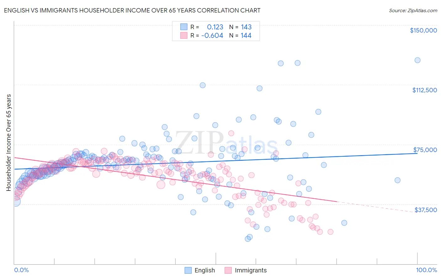 English vs Immigrants Householder Income Over 65 years