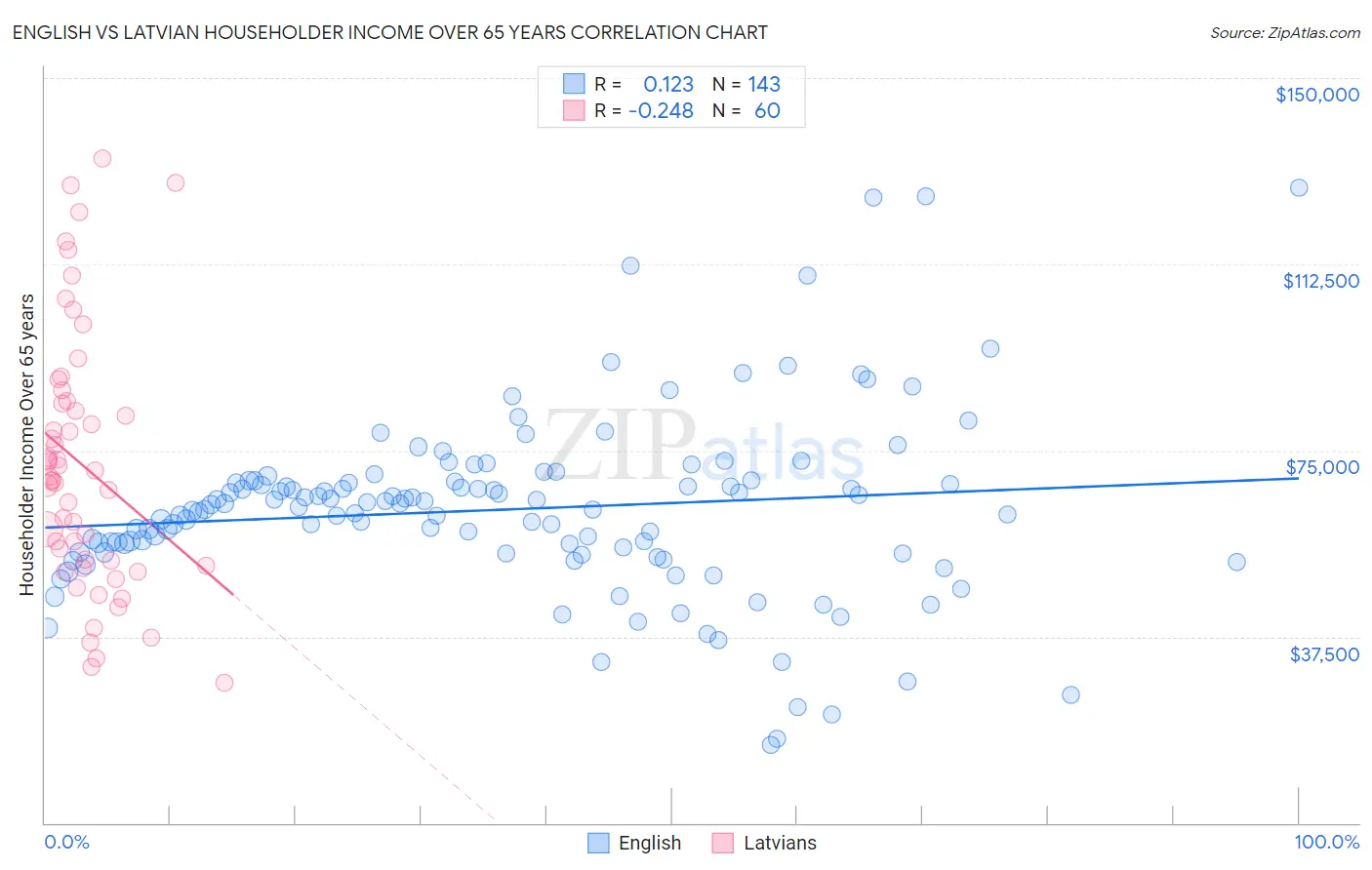 English vs Latvian Householder Income Over 65 years