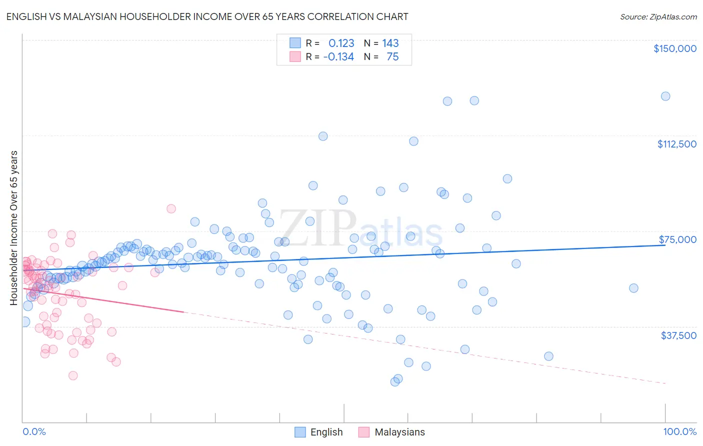 English vs Malaysian Householder Income Over 65 years