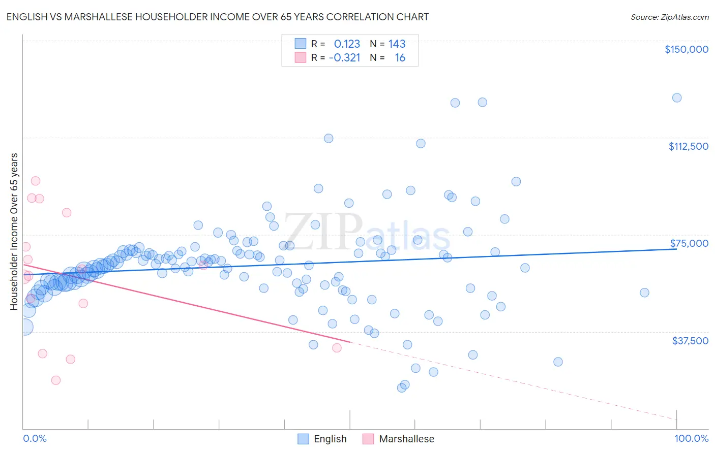 English vs Marshallese Householder Income Over 65 years