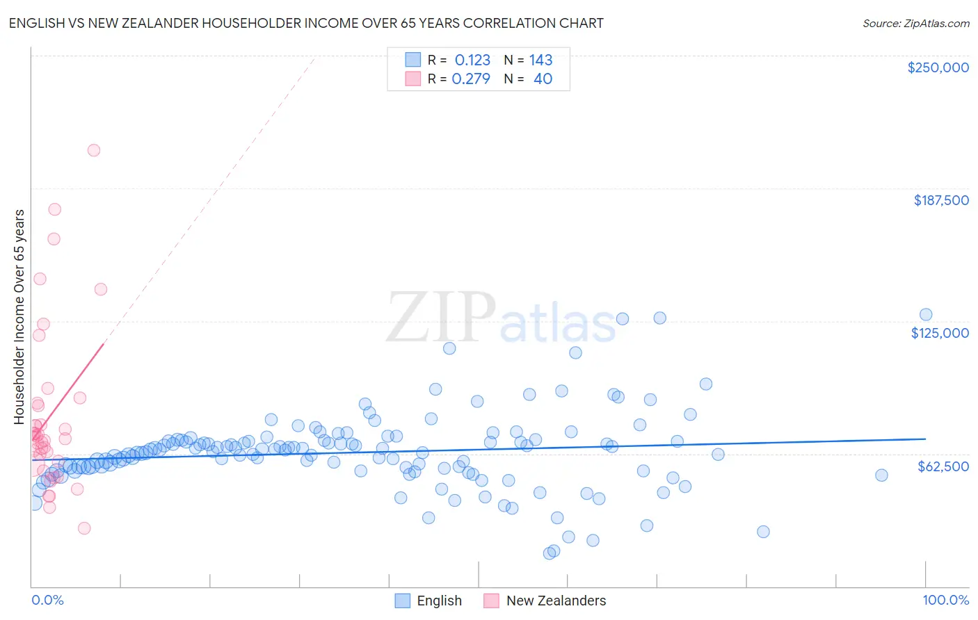 English vs New Zealander Householder Income Over 65 years