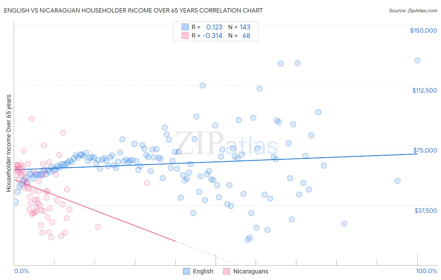 English vs Nicaraguan Householder Income Over 65 years