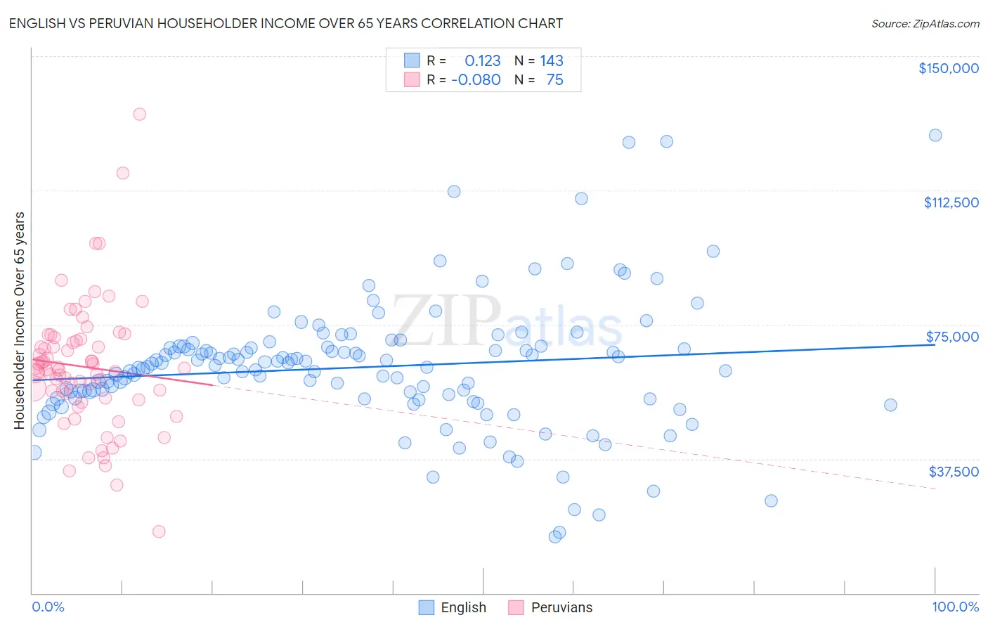 English vs Peruvian Householder Income Over 65 years