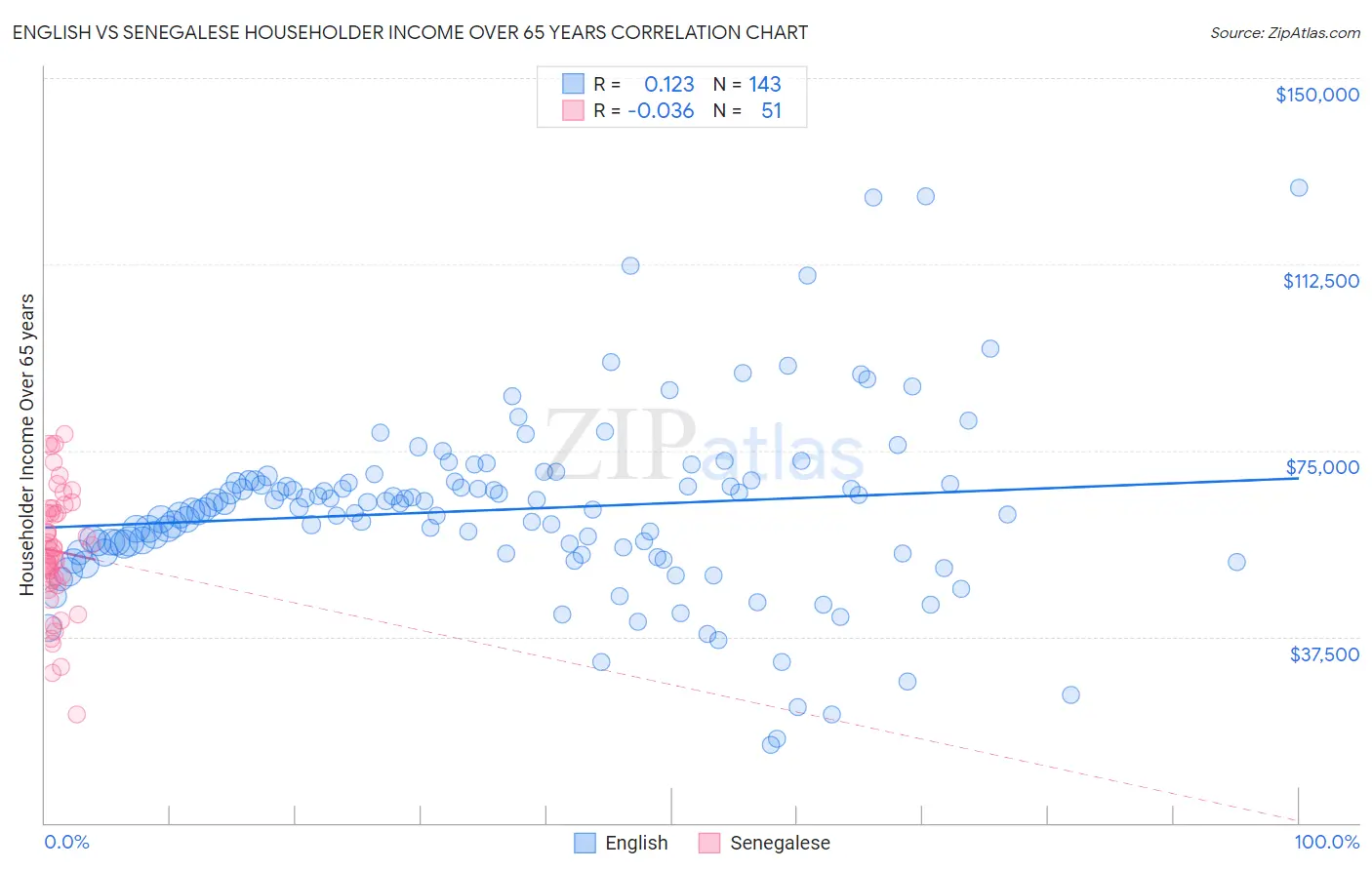 English vs Senegalese Householder Income Over 65 years