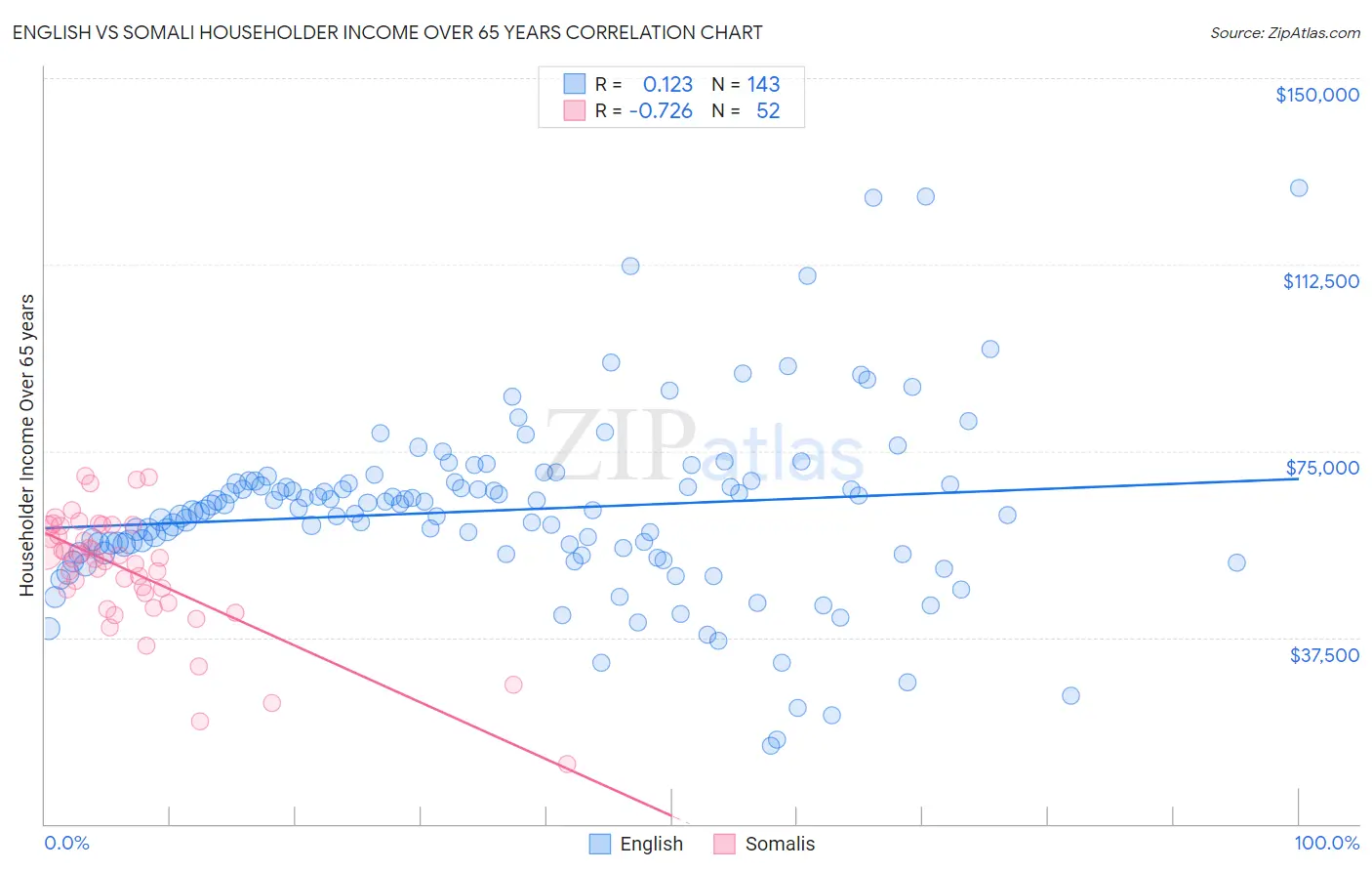 English vs Somali Householder Income Over 65 years