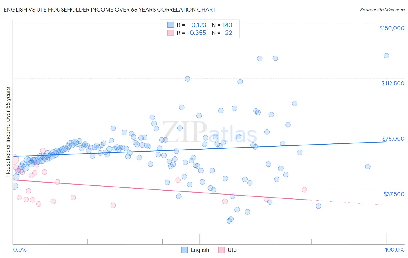 English vs Ute Householder Income Over 65 years