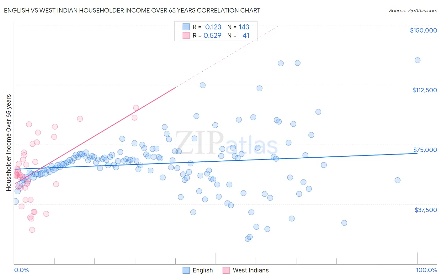 English vs West Indian Householder Income Over 65 years