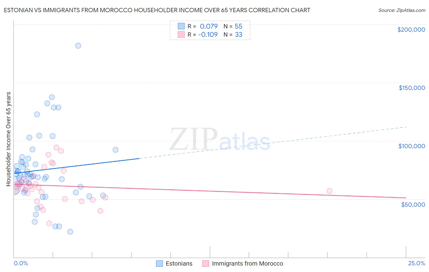 Estonian vs Immigrants from Morocco Householder Income Over 65 years