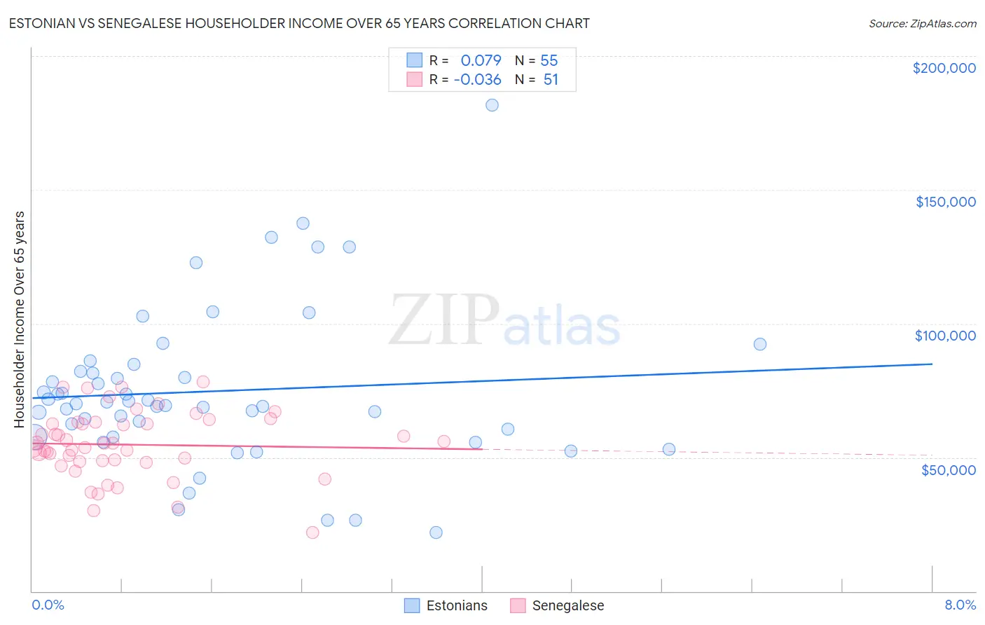 Estonian vs Senegalese Householder Income Over 65 years