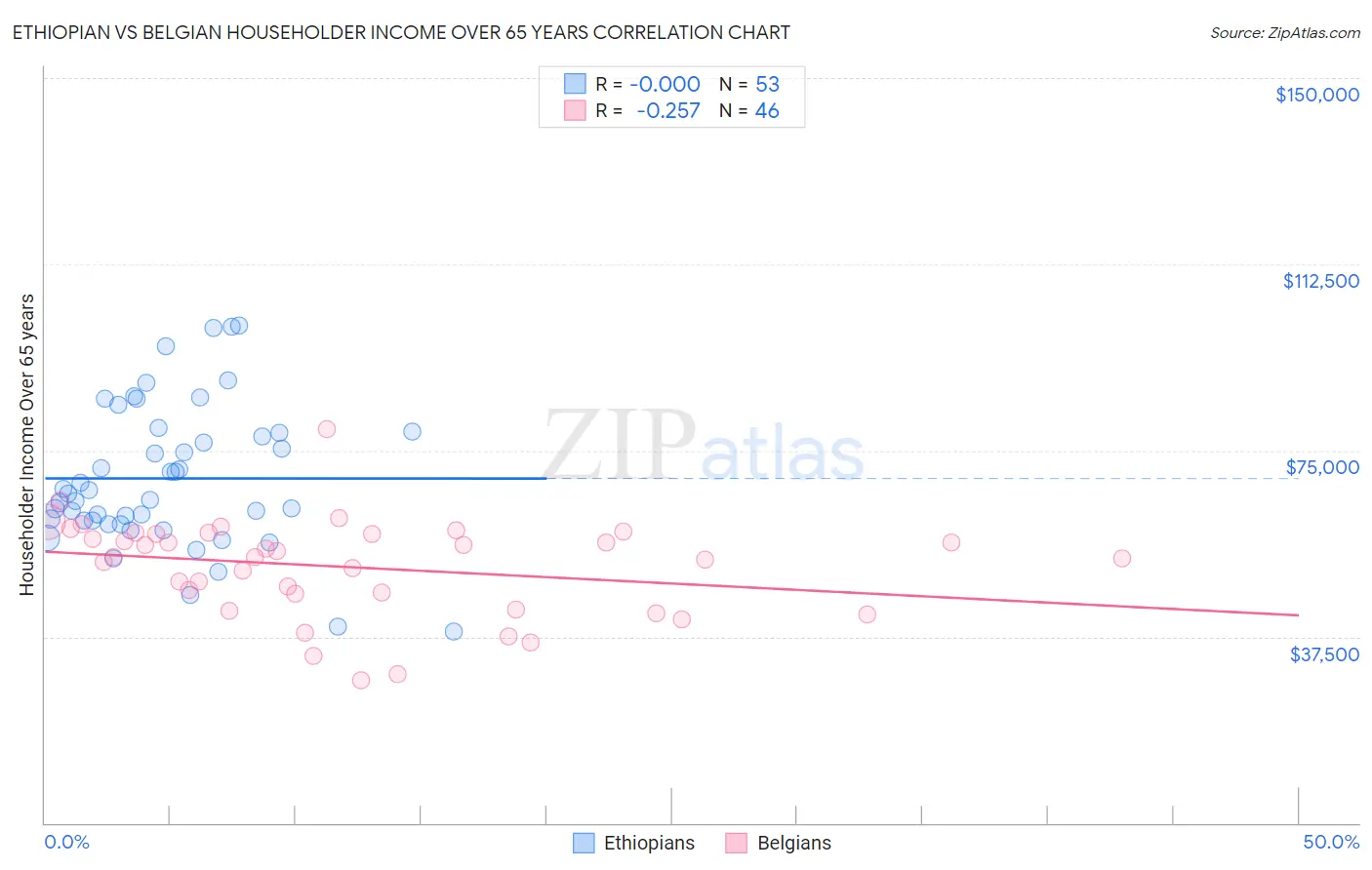 Ethiopian vs Belgian Householder Income Over 65 years