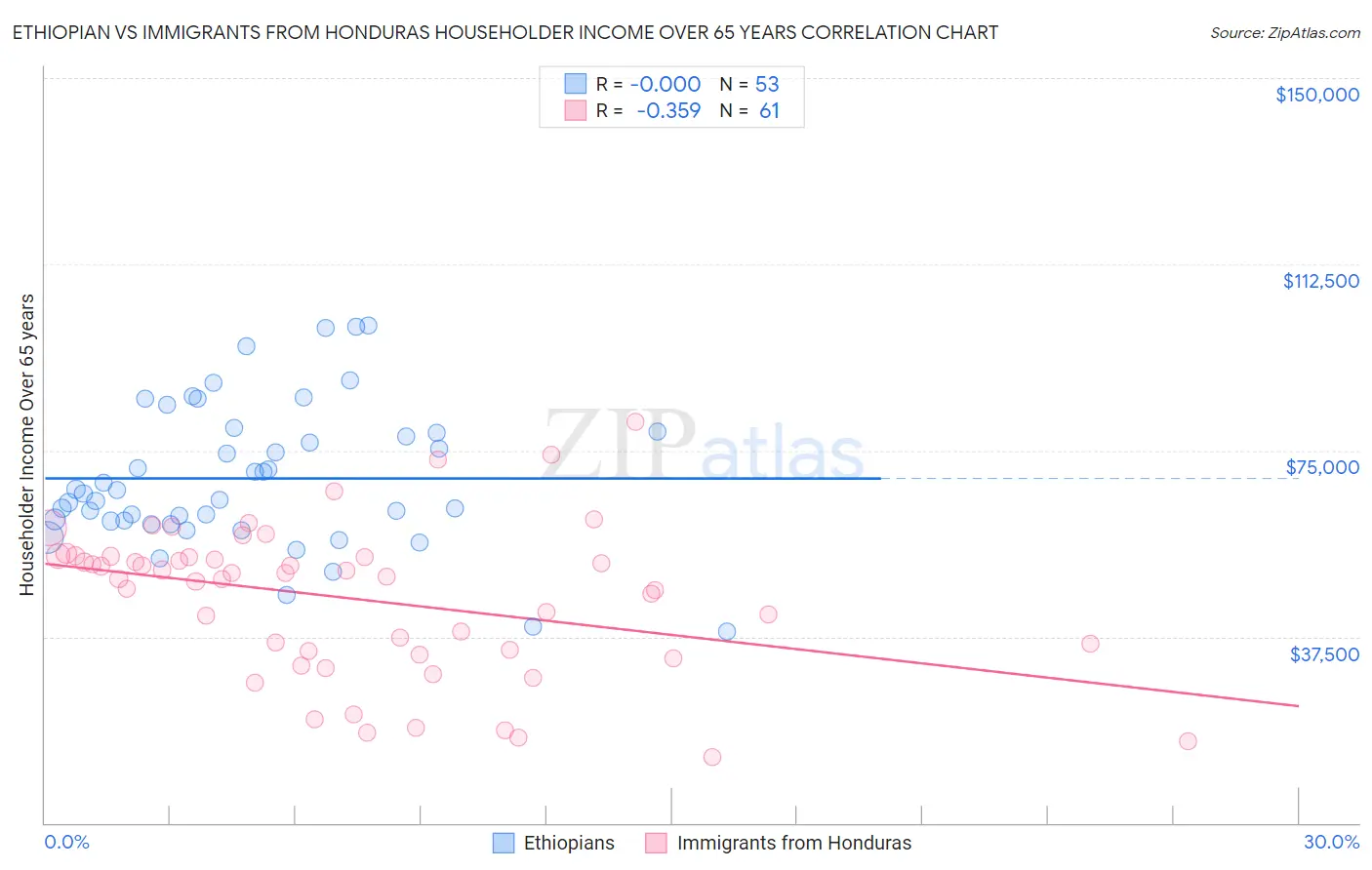 Ethiopian vs Immigrants from Honduras Householder Income Over 65 years