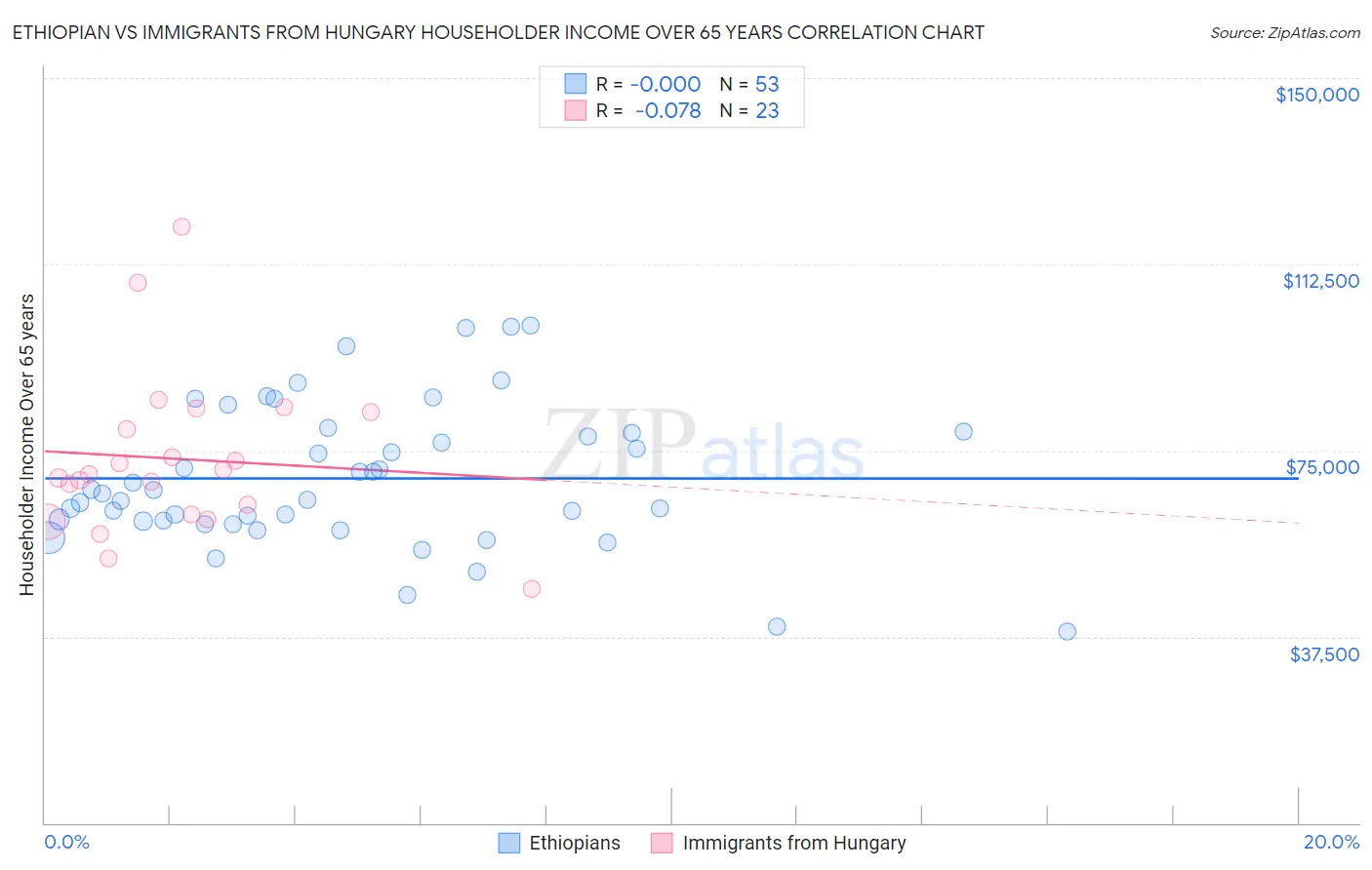 Ethiopian vs Immigrants from Hungary Householder Income Over 65 years