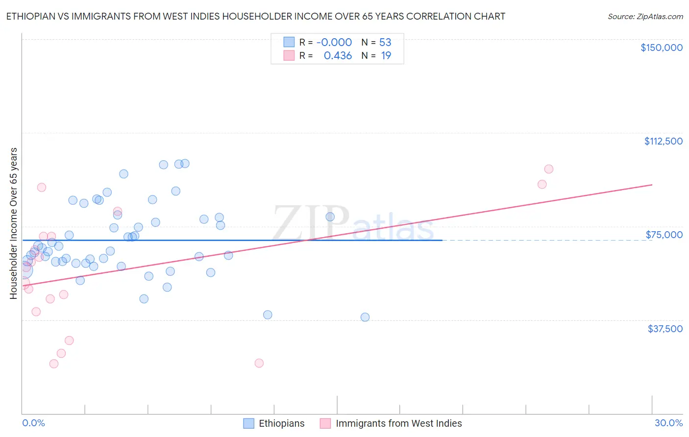 Ethiopian vs Immigrants from West Indies Householder Income Over 65 years