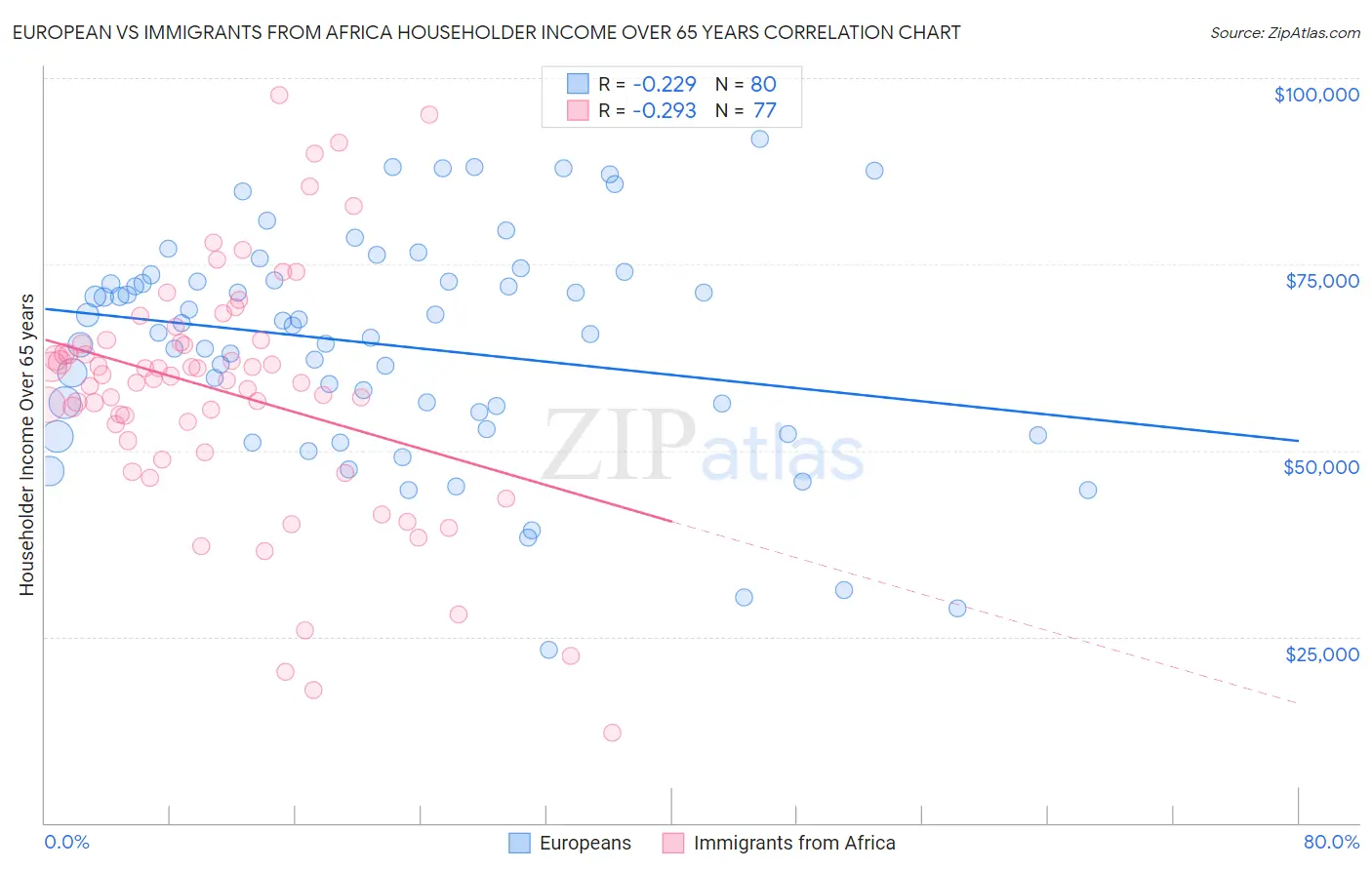 European vs Immigrants from Africa Householder Income Over 65 years