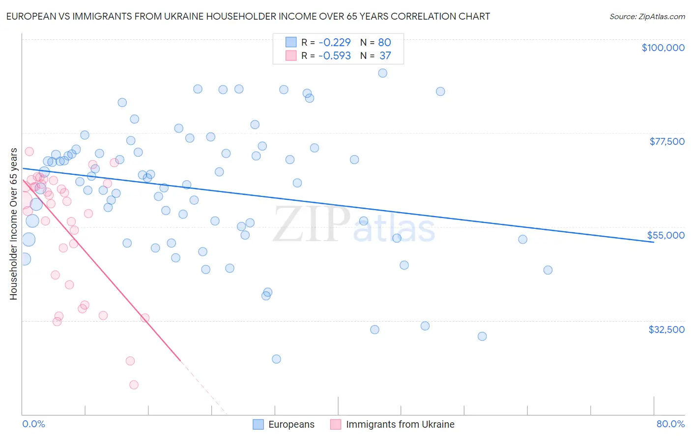 European vs Immigrants from Ukraine Householder Income Over 65 years